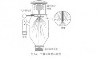 超細晶钛鎳基合金(jīn)粉末的氣霧化(huà)法制備工藝